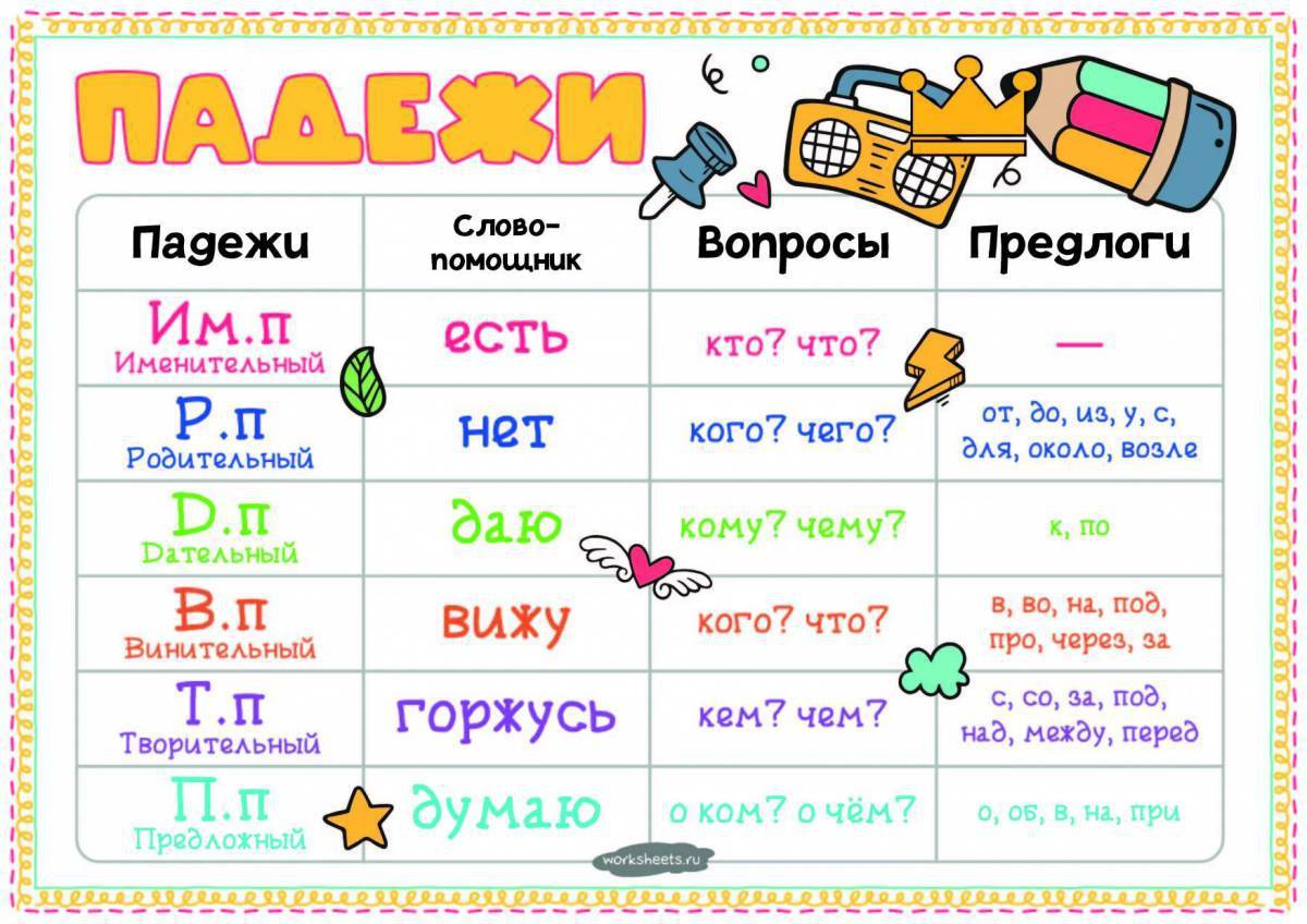 Как выучить падежи 3 класс. Падежи. Падежи. Плакат. Таблица падежей. Падежи русского языка.