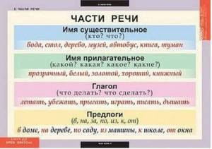 Раскраска по русскому языку 3 класс части речи #14 #448790