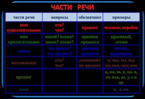 Раскраска по русскому языку 3 класс части речи #28 #448804