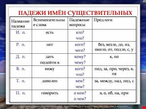 Раскраска по русскому языку 4 класс падежи #14 #448828