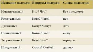 Раскраска по русскому языку 4 класс падежи #30 #448844