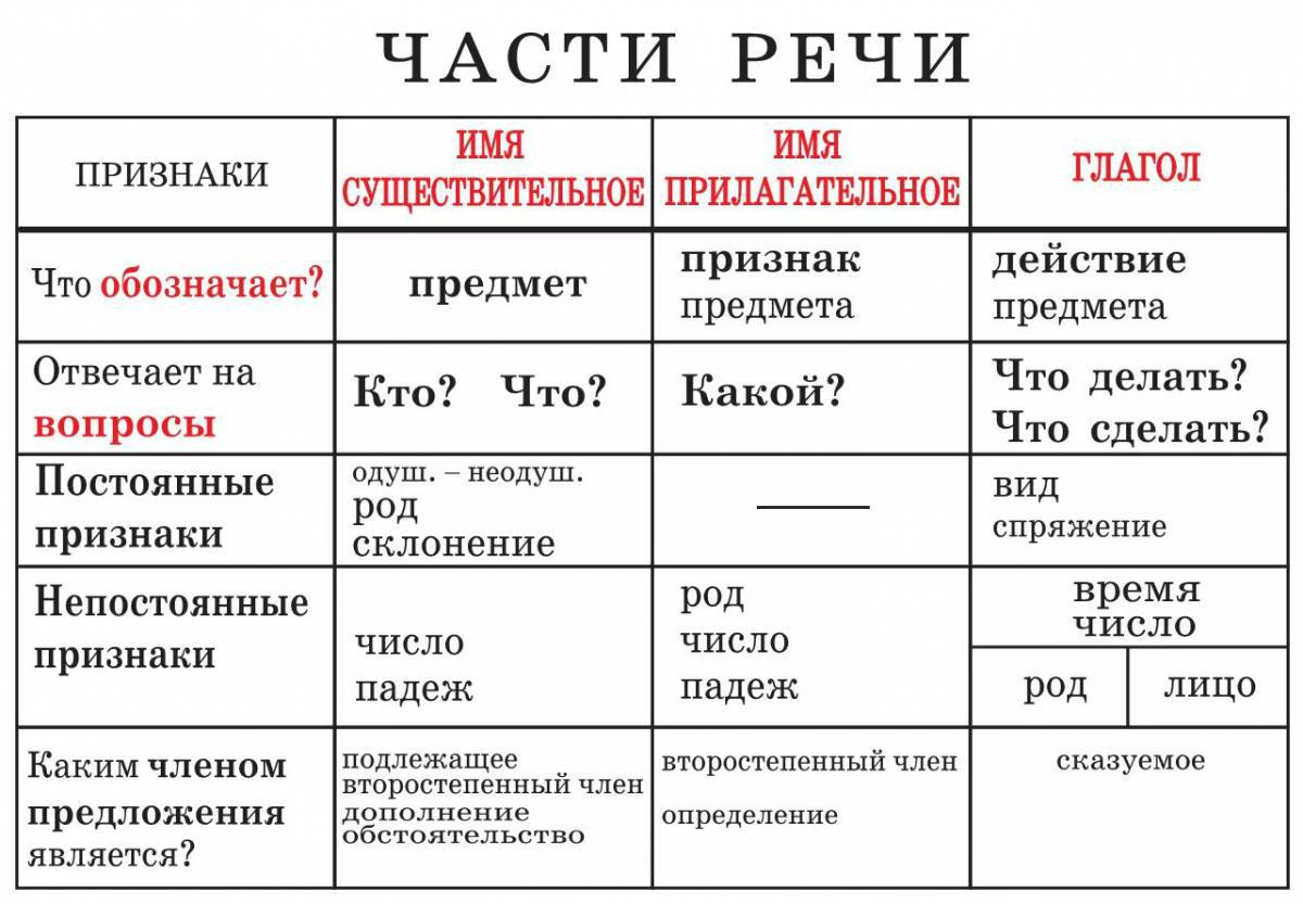 По русскому языку 3 класс части речи #11