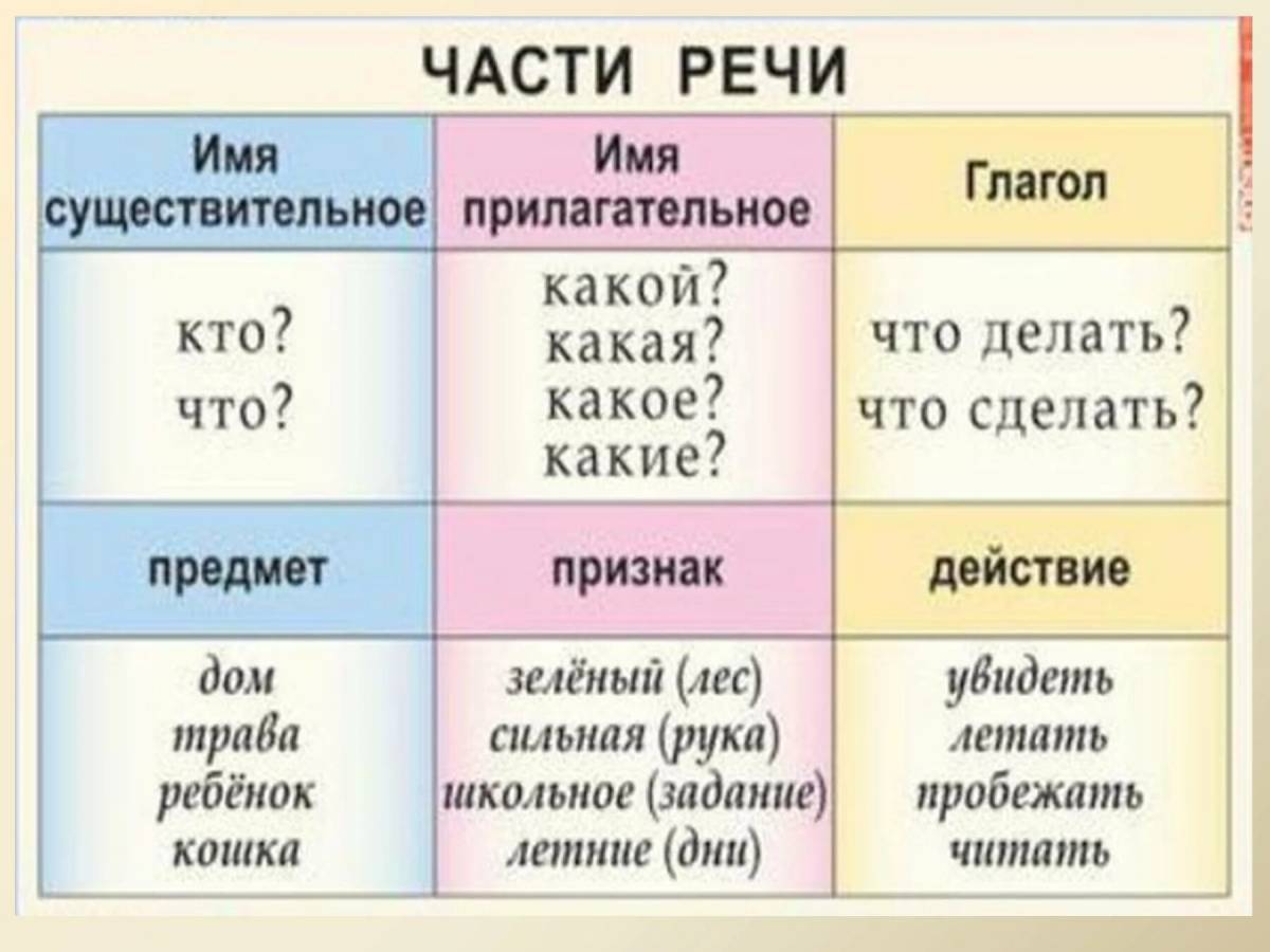 По русскому языку 3 класс части речи #16