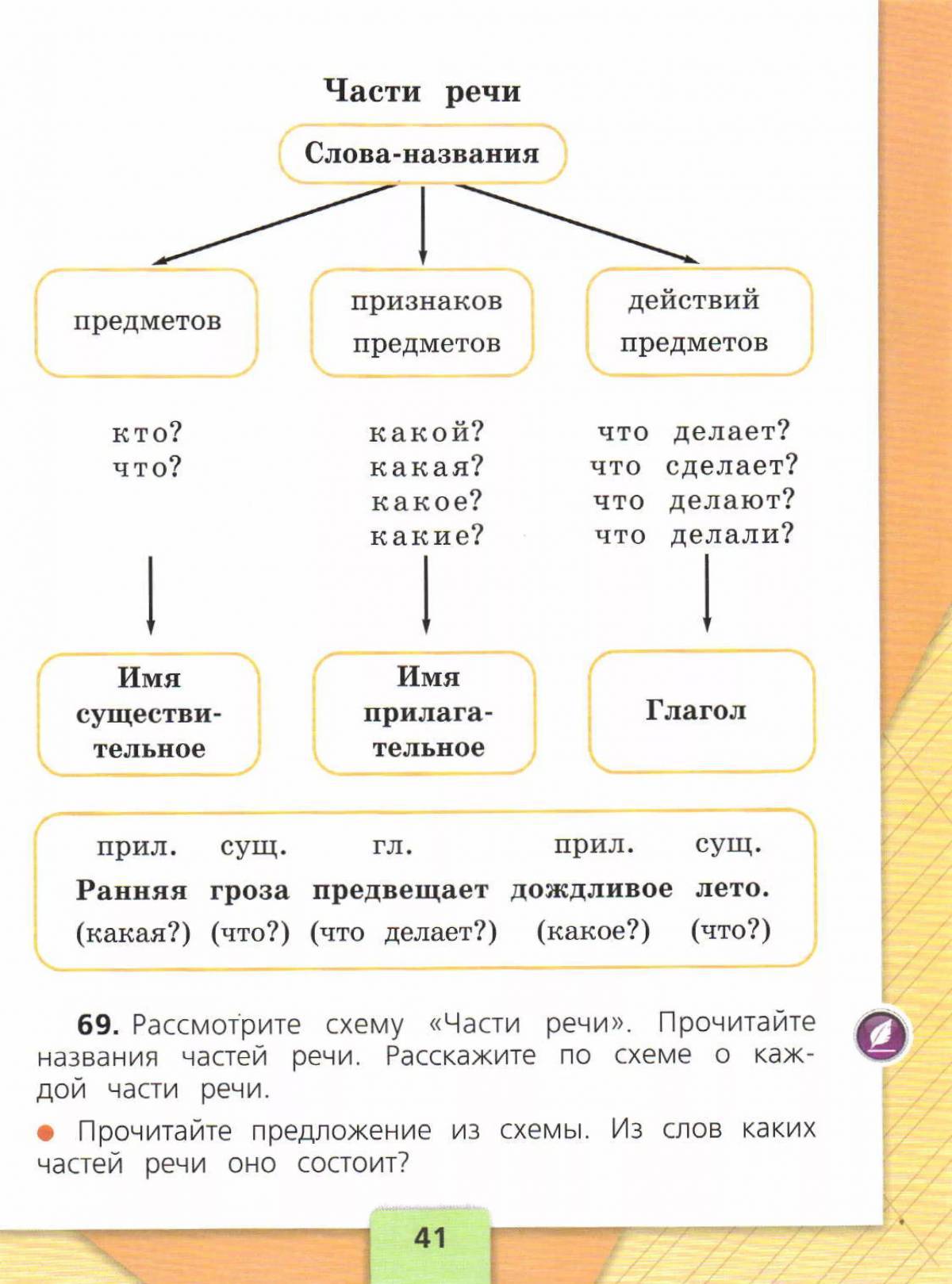 По русскому языку 3 класс части речи #27