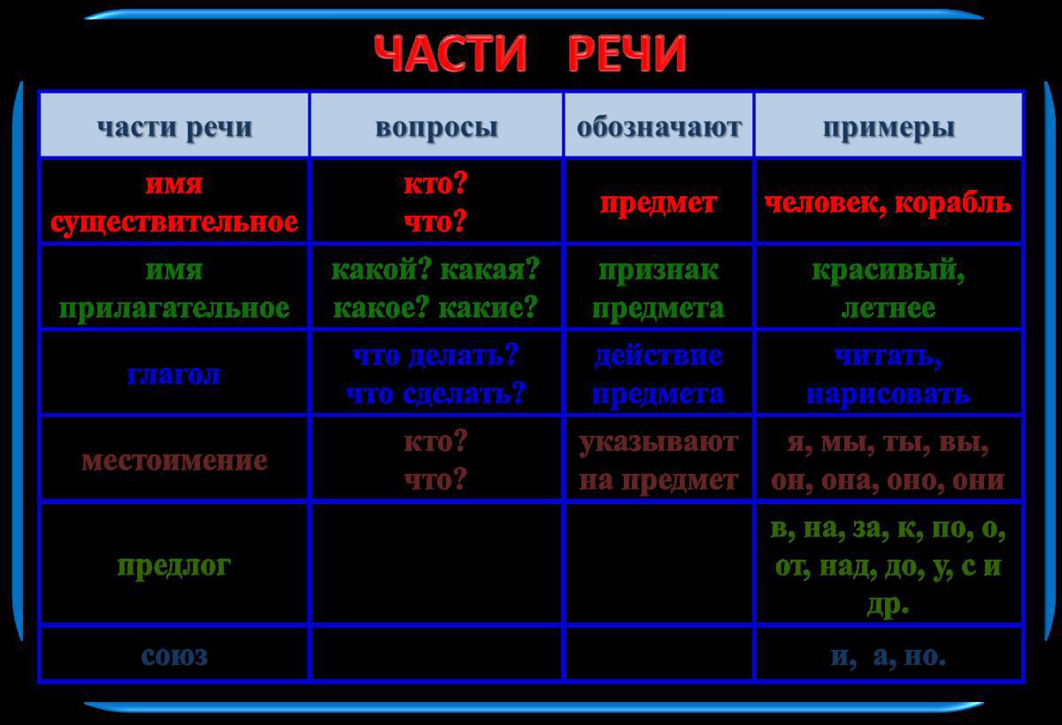 По русскому языку 3 класс части речи #28