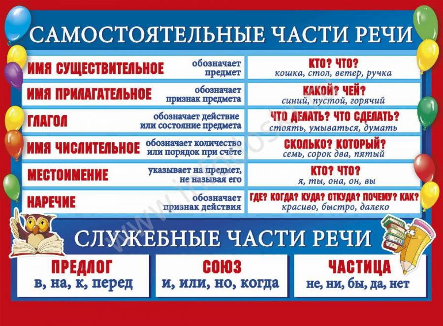 Работа части речи 3 класс. Служебные и самостоятельные части речи в русском языке таблица. Самостоятельные и служебные части речи таблица с примерами. Самостоятельные части речи в русском языке 4 класс. Самостоятельные и служебные части речи примеры.