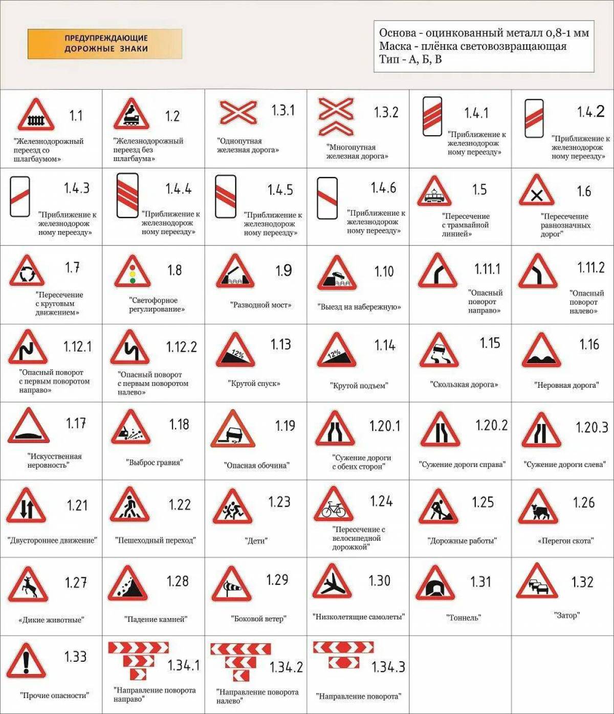 Дорожные знаки с пояснениями 2024 в картинках. Предупреждающие знаки дорожного движения 2021 с пояснениями. Таблица дорожных знаков предупреждающие. Предупреждающие знаки ПДД 2022. Предупреждающие знаки ПДД 2020.