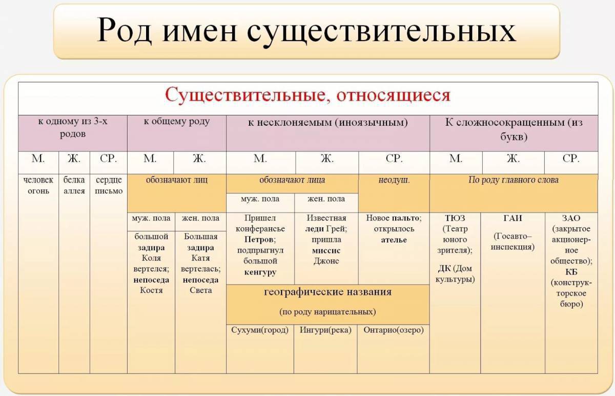 Технологическая карта урока по русскому языку 3 класс род имен существительных