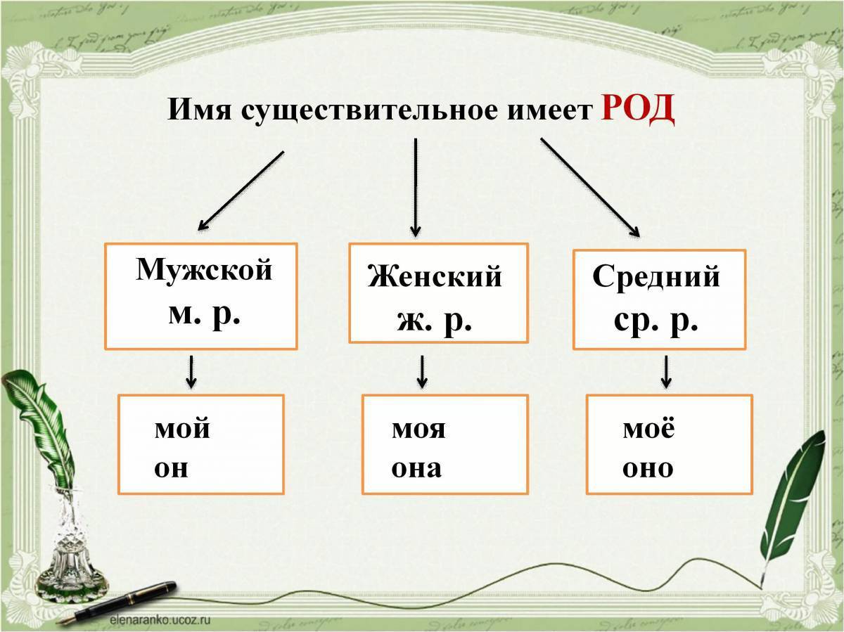 Картинка <b>Род</b> имен существительных 3 класс #35.