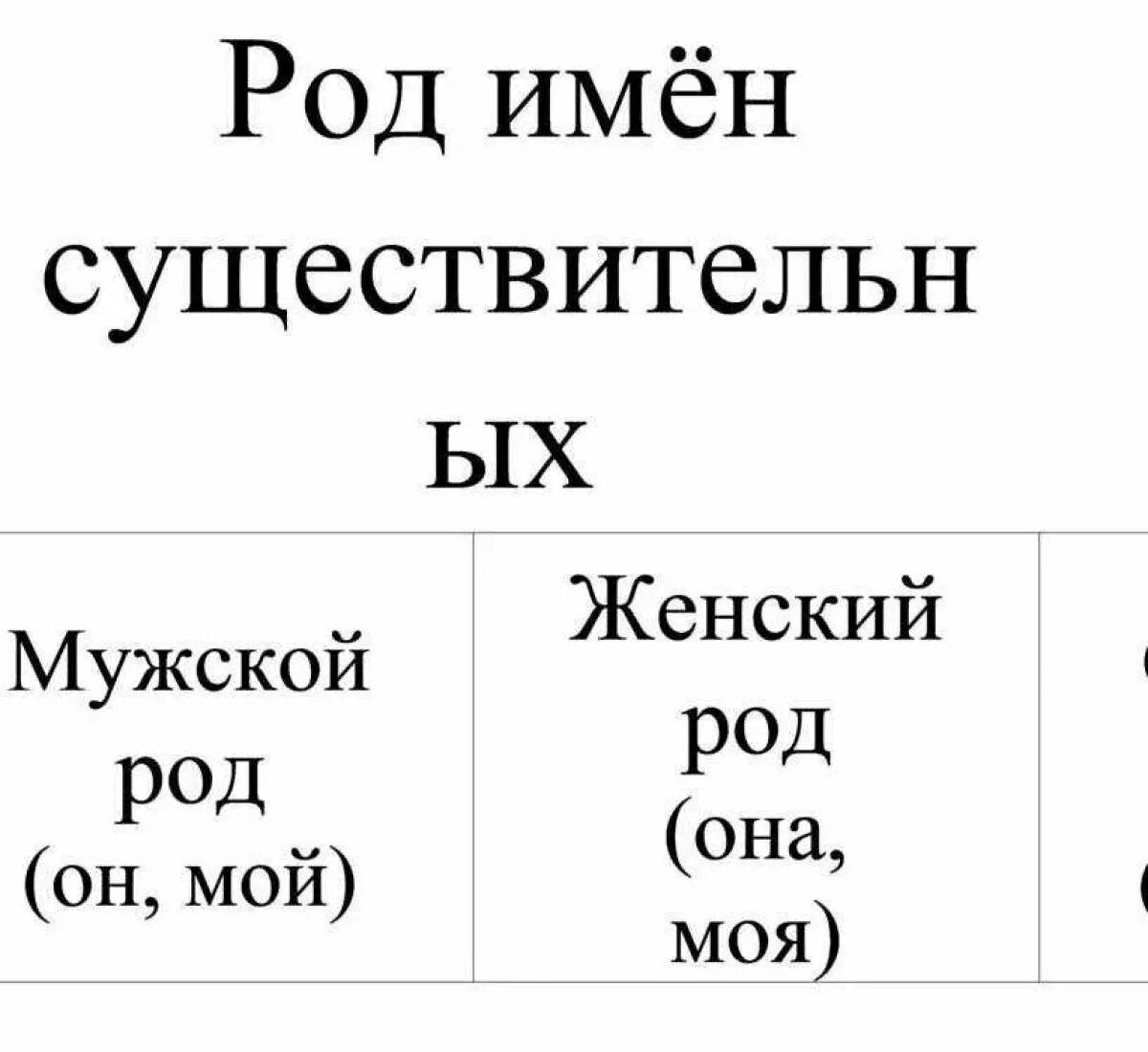 Таблица мужского среднего женского рода. Род в русском языке таблица имен существительных. Таблица по русскому языку 3 класс род имен существительных. Правила род имен существительных 3 класс. Правило определения рода имен существительных 3 класс.