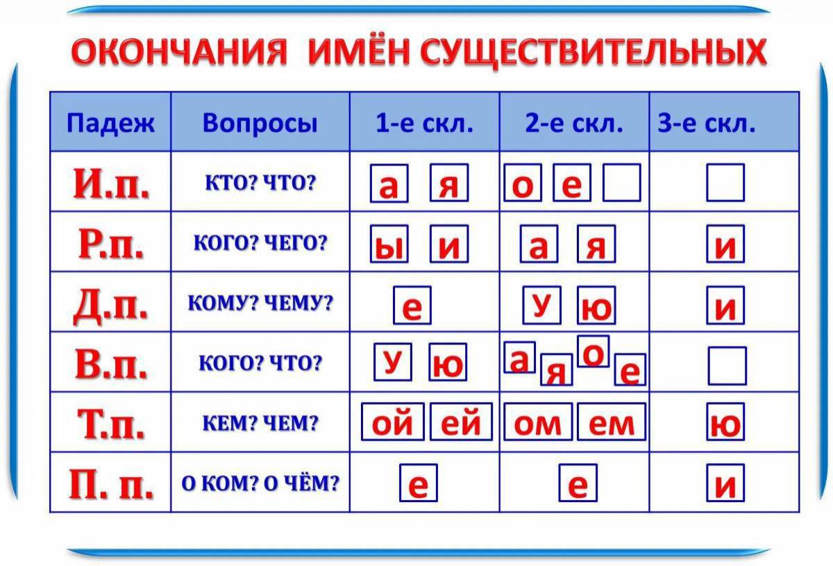 Падежные окончания имен существительных 1 2 3 склонения. Падежные окончания имен существительных 1 склонения таблица. Падежные окончания имён существительных 2 склонения таблица. Окончания имён существительных 1 2 3 склонения по падежам таблица. Определить склонение и падеж 4 класс