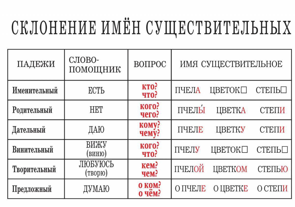 Просклонять белая береза. Склонение имен существительных по падежам имен существительных. Таблица склонений имён существительных по падежам. Склонения в русском языке таблица. Склонение по падежам