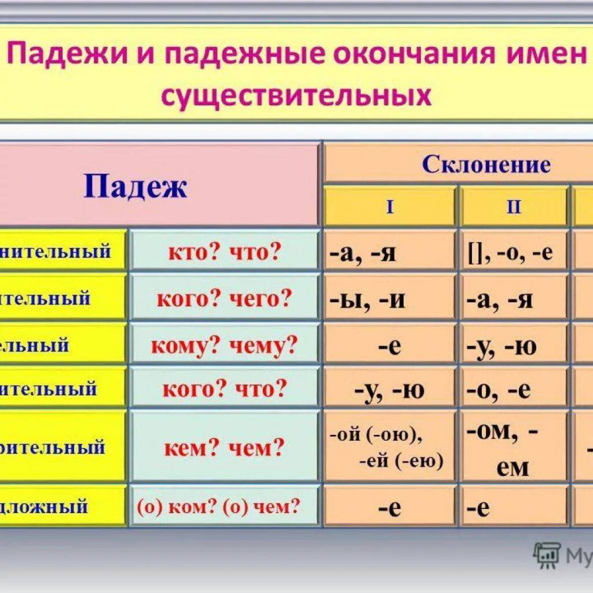 Красивых цветов какой падеж. Таблица падежей склонений и окончаний существительных. Окончание имен существительных 1 склонения по падежам. Таблица падежных окончаний 2 склонения. Окончания падежей существительных таблица.