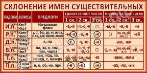 Раскраска склонение имен существительных 3 класс #3 #496086