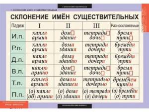 Раскраска склонение имен существительных 3 класс #25 #496108