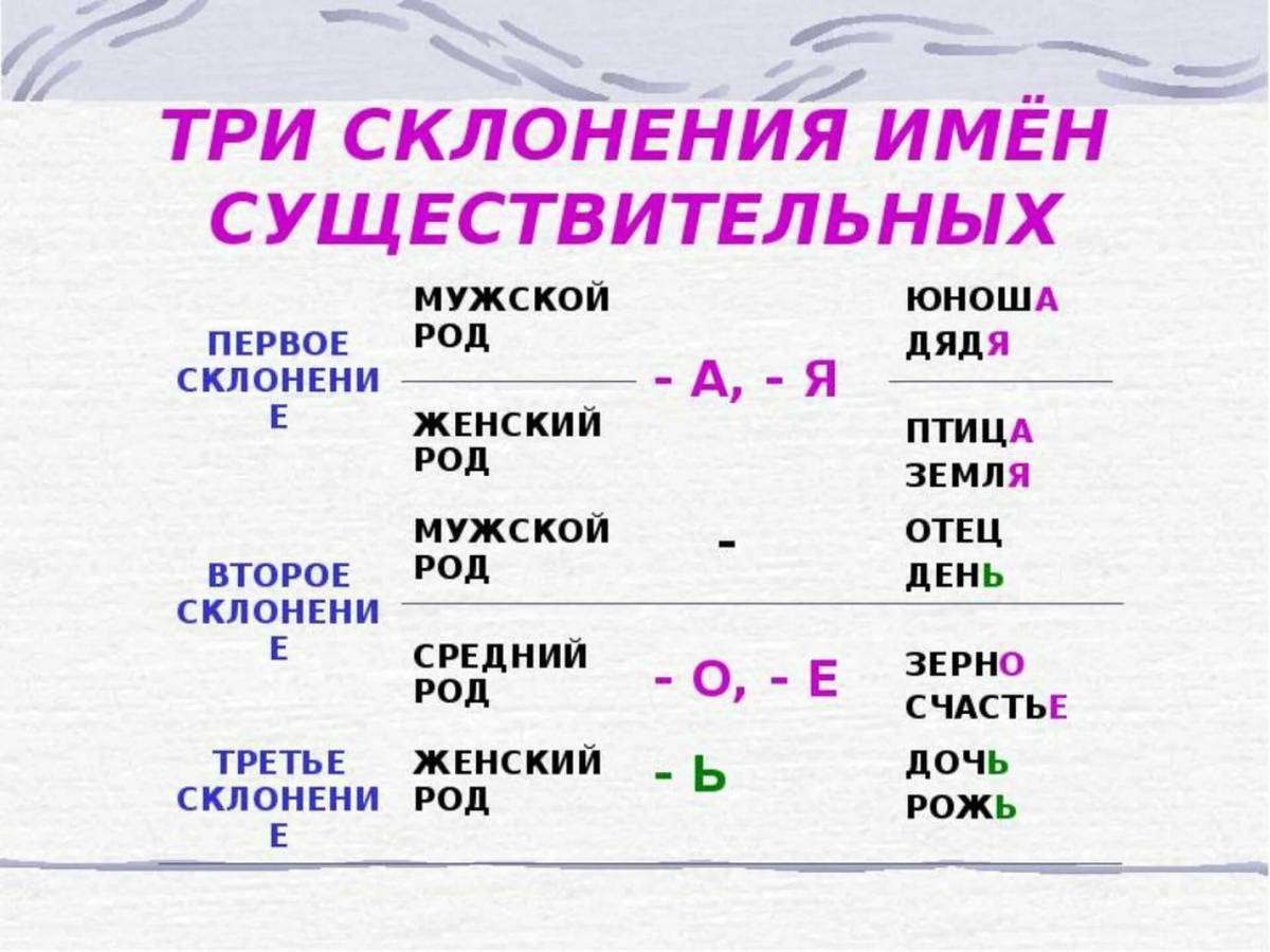Склонения правила русского языка