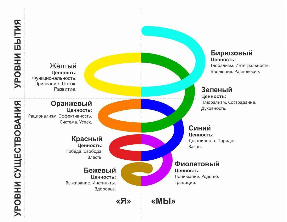 Спиральная динамика картинки