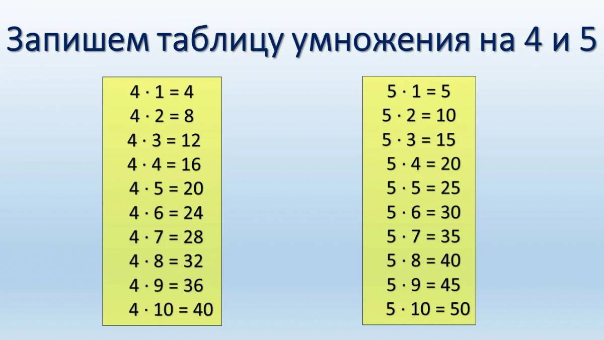 Таблица умножения на 5 презентация