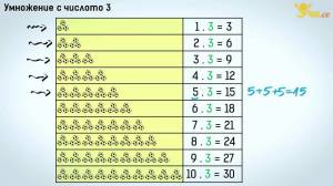 Раскраска таблица умножения на 3 #21 #517008