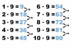 Раскраска таблица умножения на 3 #34 #517021