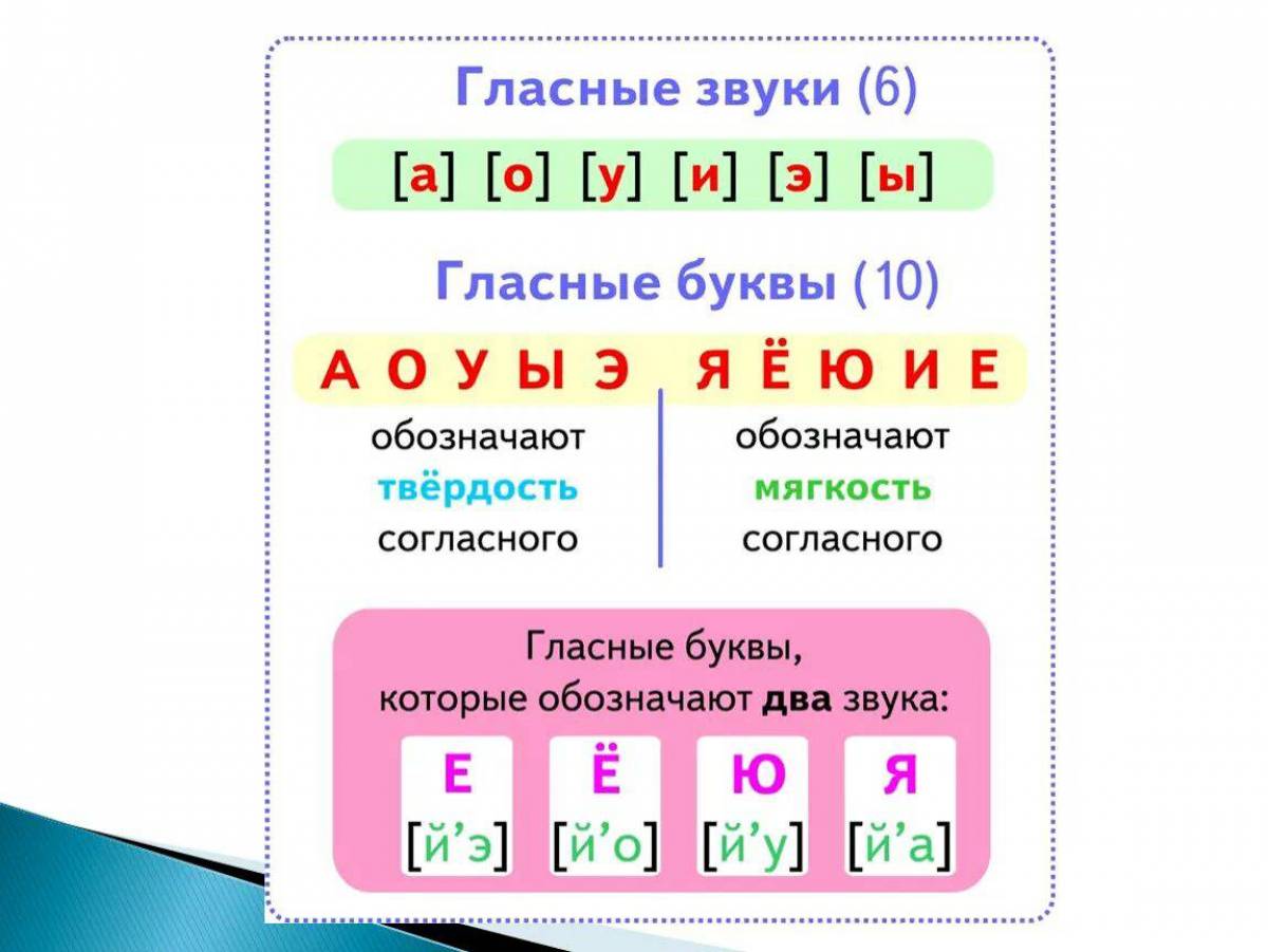 Какие звуки русского языка называются гласными. Гласные буквы и звуки в русском языке 2. Гласные буквы и звуки в русском языке 1 класс. Буквы обозначающие гласные звуки в русском языке. Буквы обозначающие гласные и согласные звуки в русском языке.