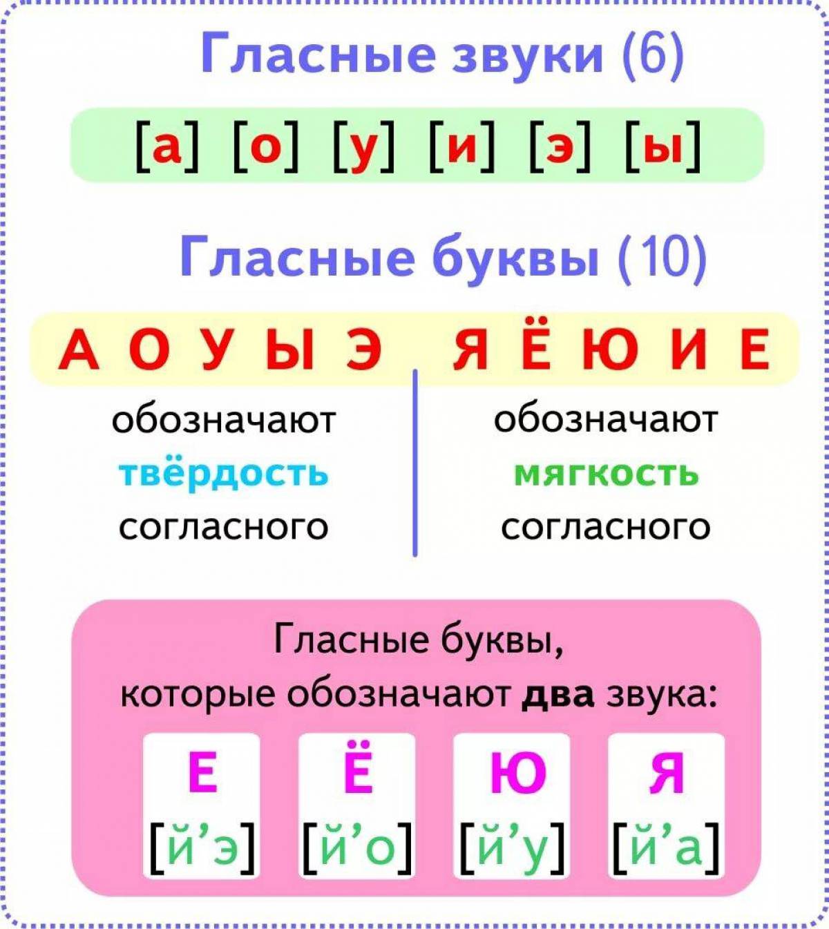 Правила гласных. Звуки гласных букв в русском языке таблица. Таблица гласные звуки 2кл. Гласные звуки в русском языке 1 класс таблица. Гласные буквы и звуки в русском языке 2 класс правило.