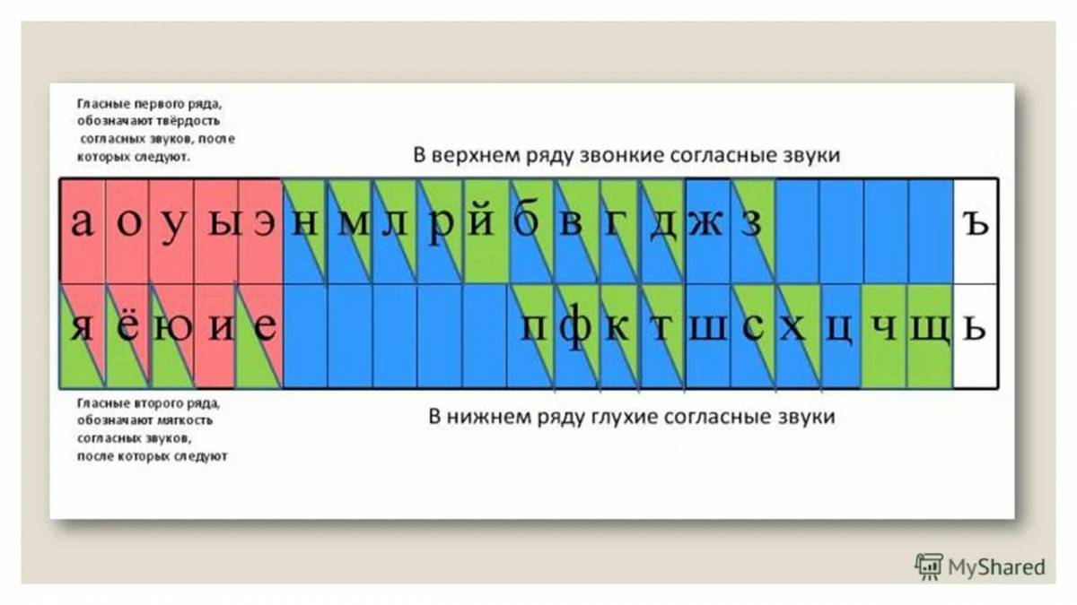 Гласные и согласные буквы звуки мягкие и твердые 1 класс таблица схема картинка