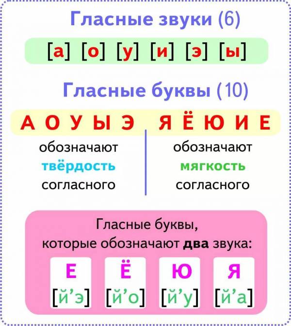 Таблица глухих и звонких гласных букв