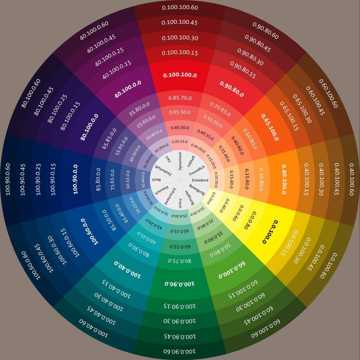 Описание палитры цветов. Цветовой круг Иттена RGB. Цветовой круг Иттена с названиями цветов. Цветовой круг Иттена бежевый цвет. Круг Иттена и цветовые сочетания.