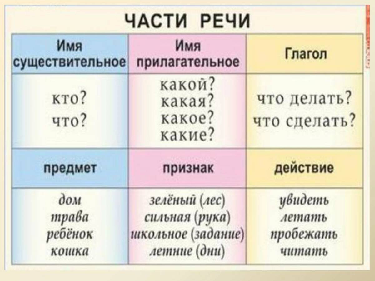 Части речи в русском языке презентация 3 класс