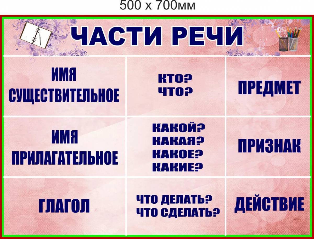 Части речи карточки 2 класс презентация школа россии