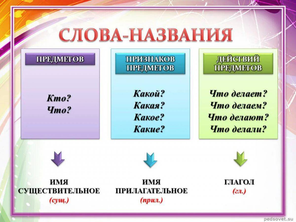 Части речи презентация 5 класс презентация фгос