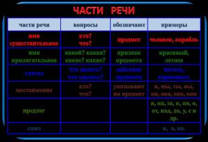 Раскраска части речи 2 класс по русскому языку #31 #556330
