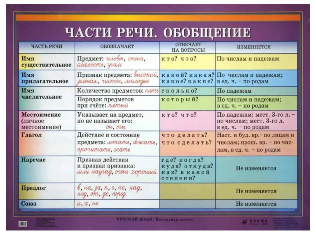 Части речи 2 класс по русскому языку #20