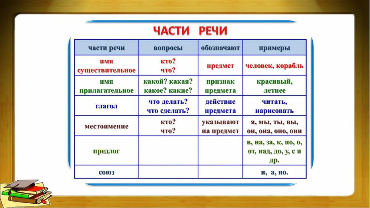 Картинки Части речи 3 класс школа россии (38 шт.) - #13974