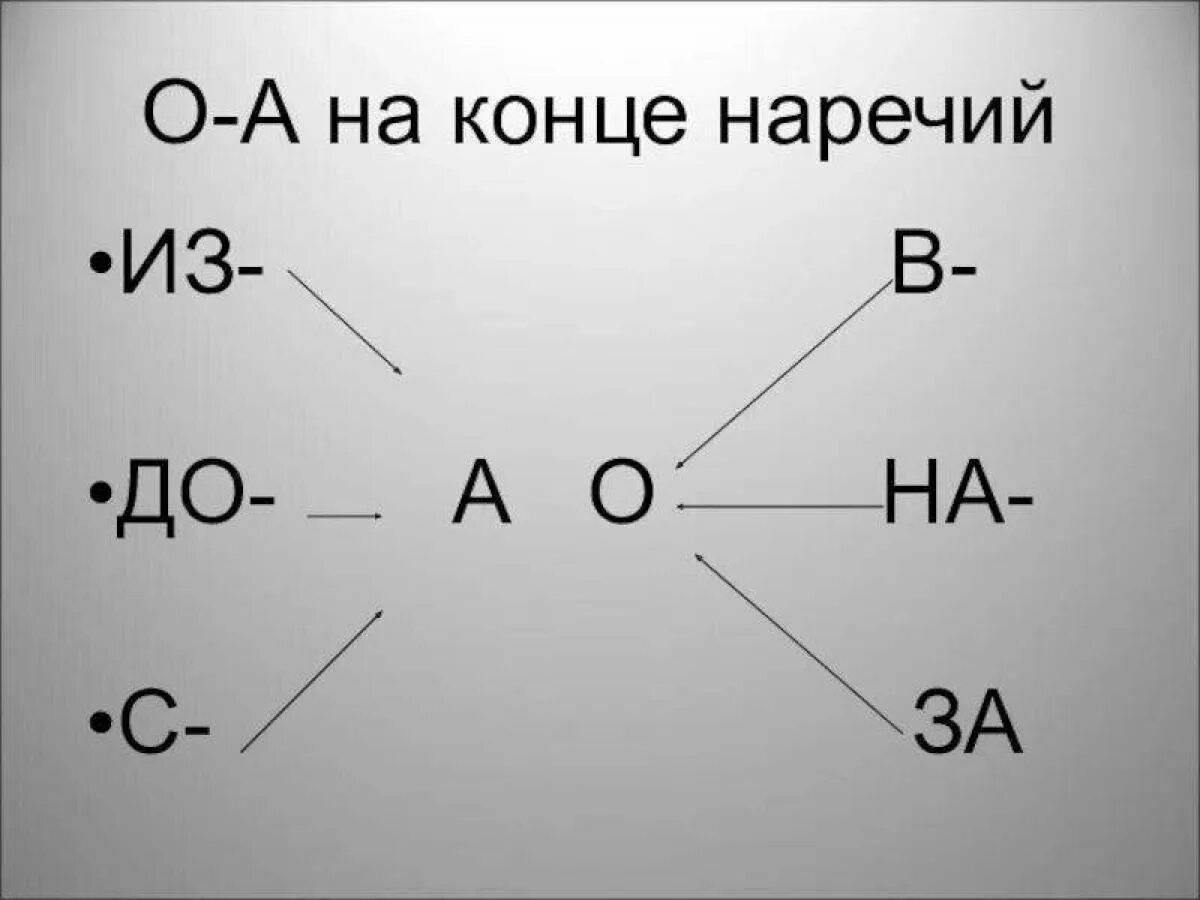 Имя на конце наречий. Буквы о и а на конце наречий. Буквы о и а на конце наречий таблица. О И А на конце наречий правило. Наречие о а на конце наречий.