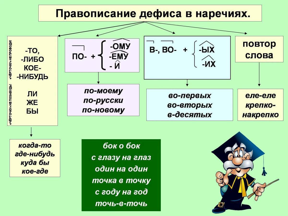 Не и не в наречиях презентация к уроку