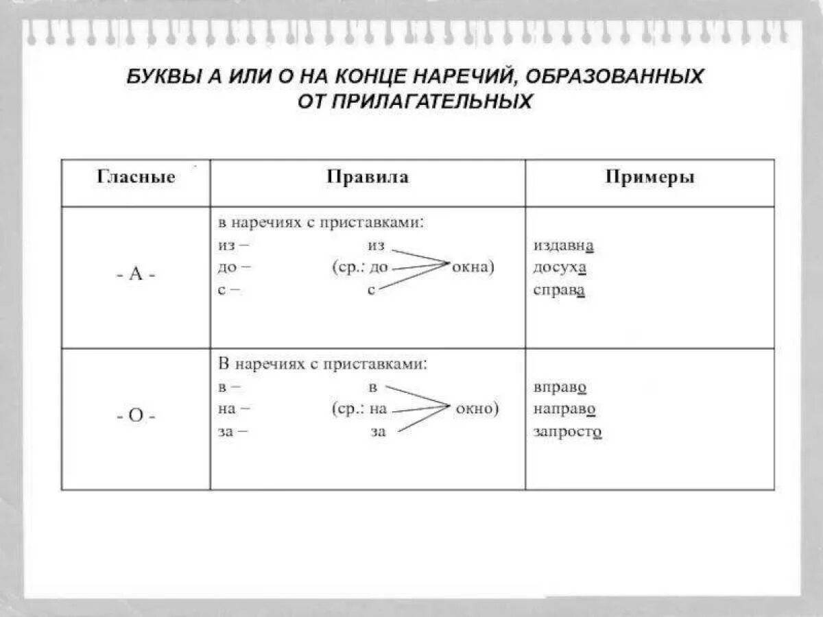 Правописание о а на конце наречий презентация