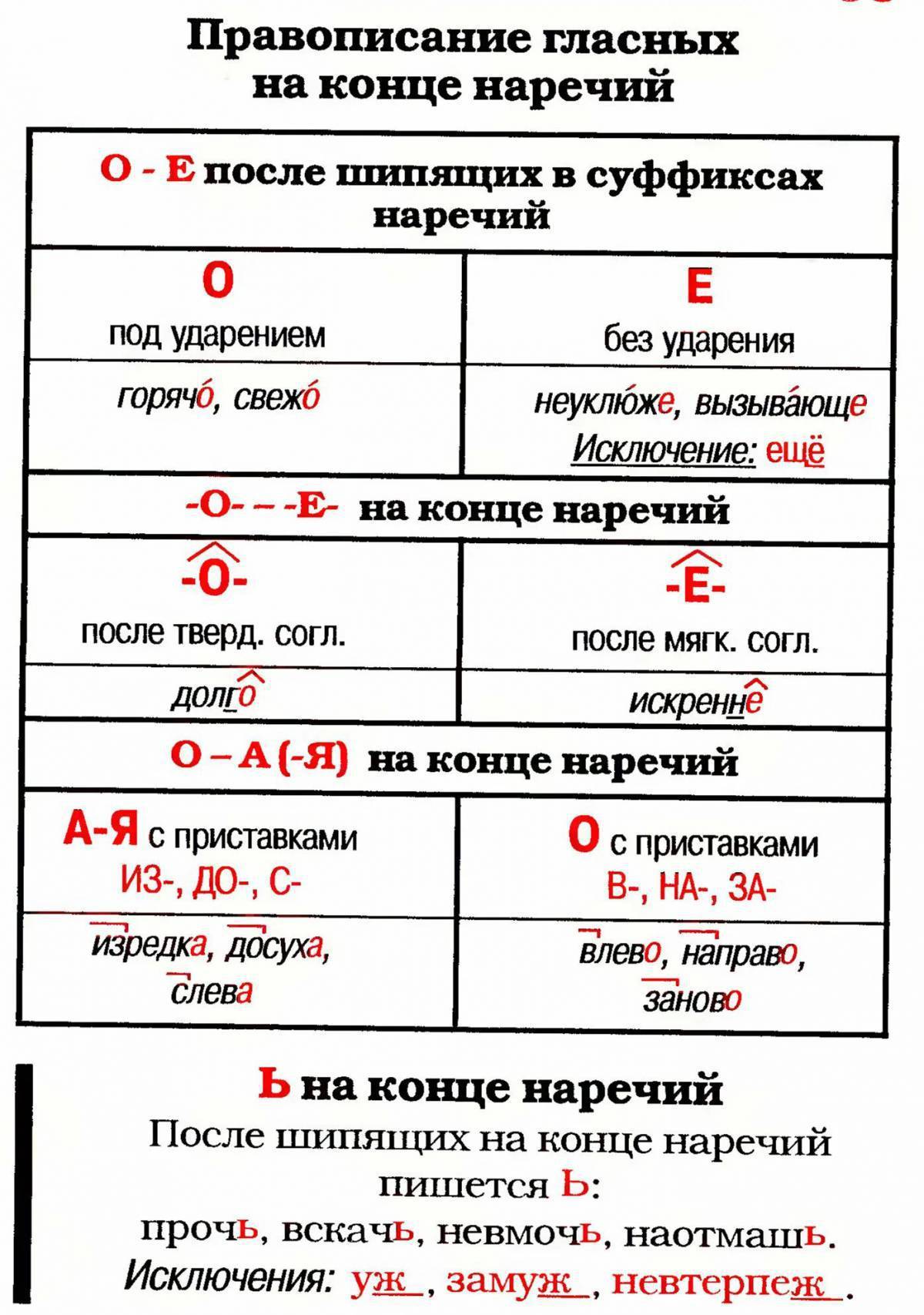 Правописание суффиксов егэ. Правописание гласных на конце наречий после шипящих. Написание гласных на конце наречий. Правописание гласных на конце нареречий. Гласные на конце Нарец.