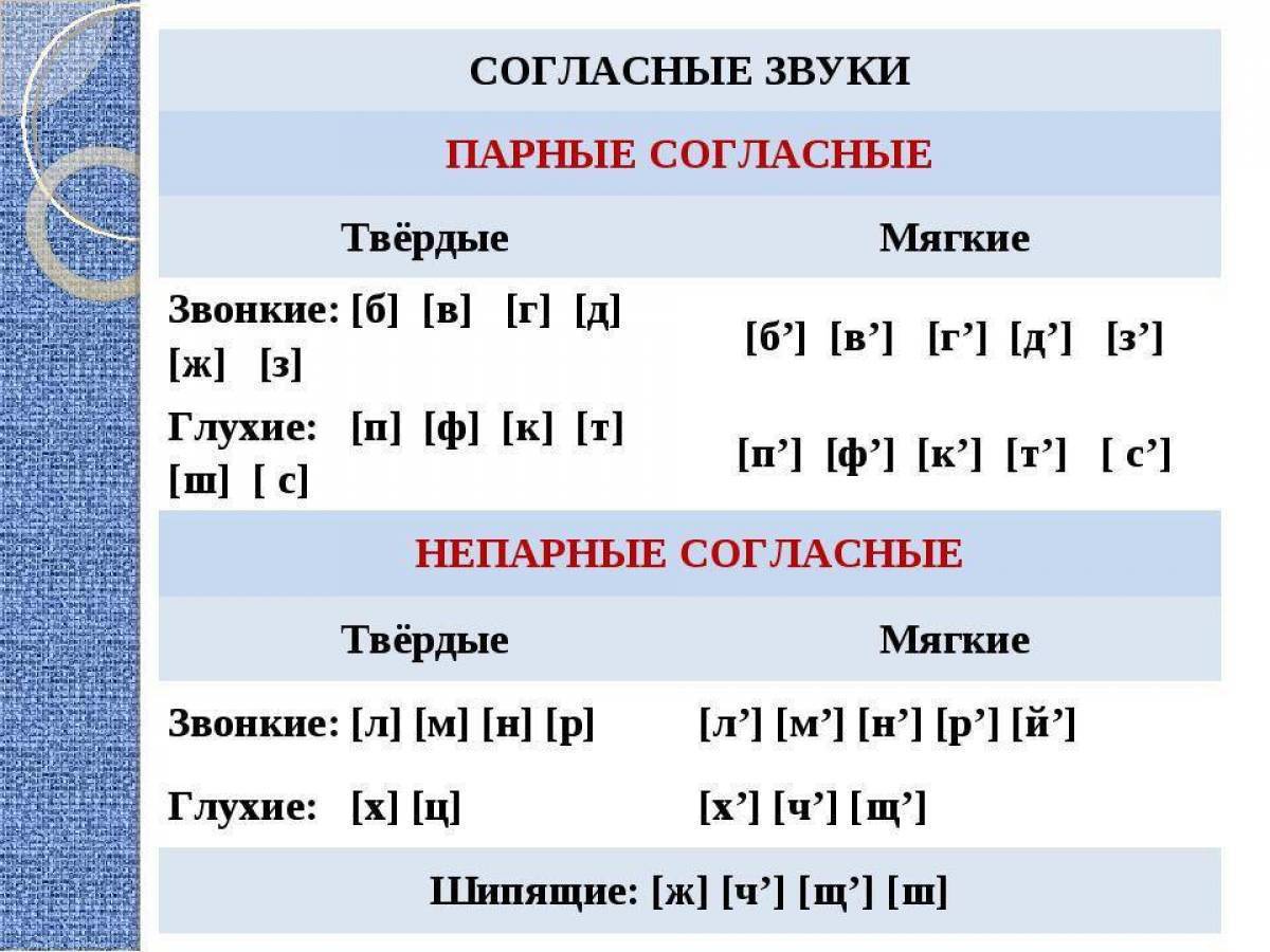 Та какой звук. Таблица твердых и мягких согласных в русском языке. Мягкие и твёрдые согласные таблица русский язык 1 класс. Табл согласные гласные Твердые мягкие звонкие глухие. Всегда мягкие и Твердые согласные звуки в русском языке таблица.