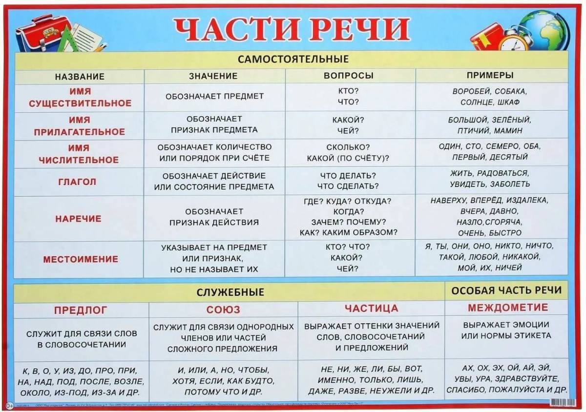 Части речи повторение 3 класс тех карта