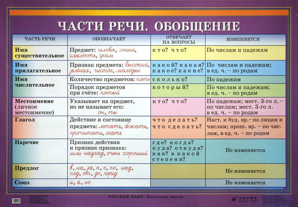 Части речи повторение 4 класс презентация перспектива