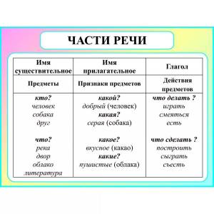 Раскраска части речи 3 класс #32 #175252