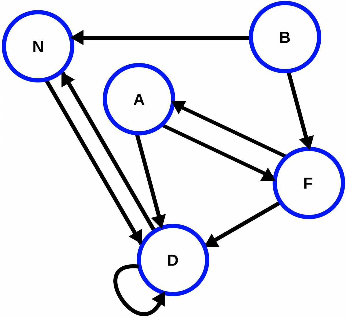 Алгоритм графа #3
