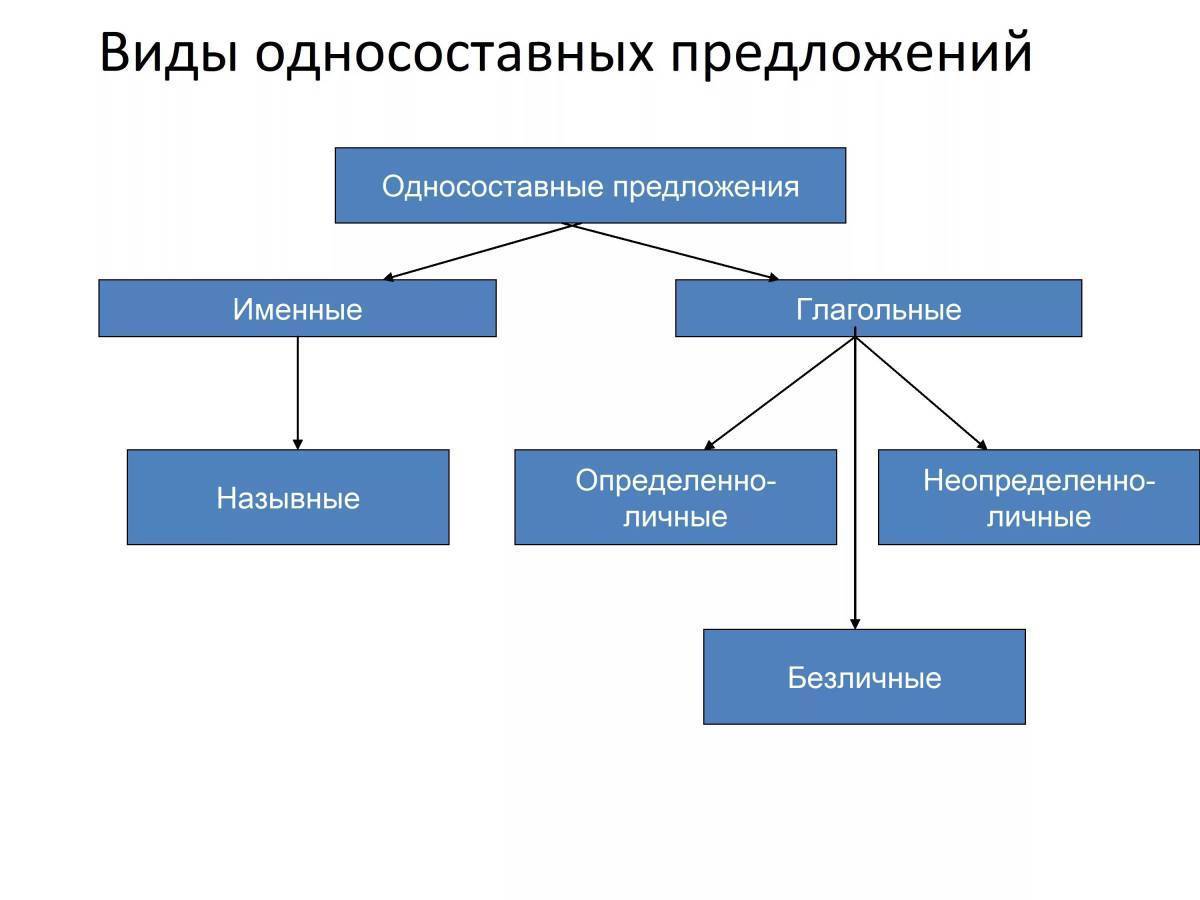 Презентация односоставные предложения 8 класс ладыженская