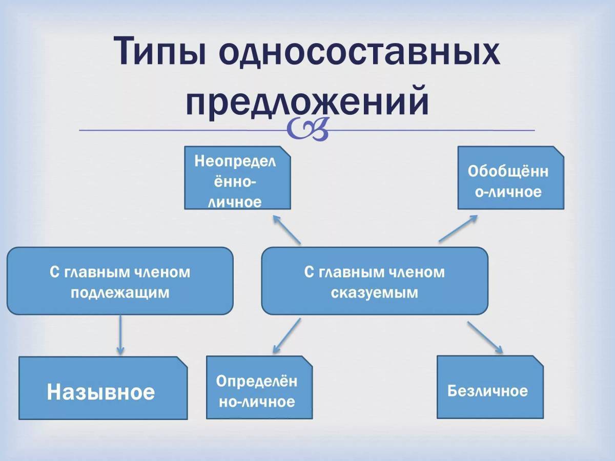 Укажите тип односоставного предложения вот и вокзал. Типы односоставных предложений. Типы односост предложений. Виды односоставных предложений. Типы односоставных.