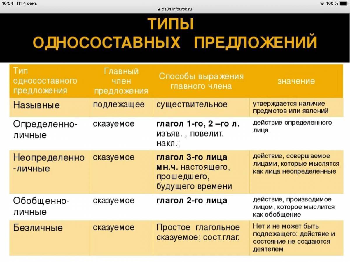 Проект на тему односоставные предложения