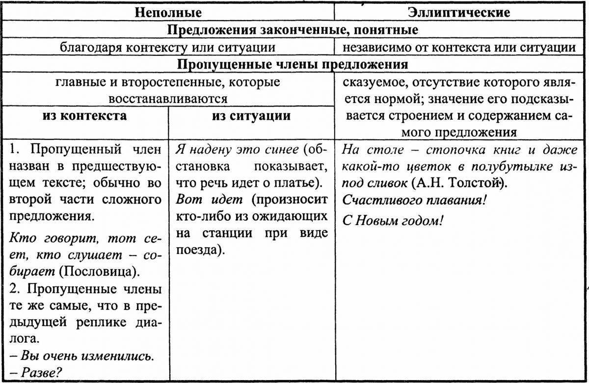 Чем отличаются неполные. Неполные предложения. Полные и не полые предложения. Полные и неполные предложения примеры. Неполные предложения примеры.