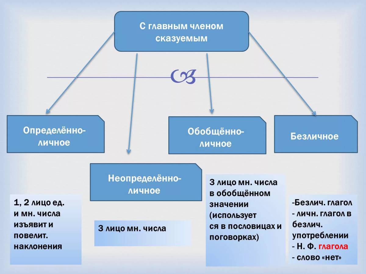 Виды односоставных предложений #31