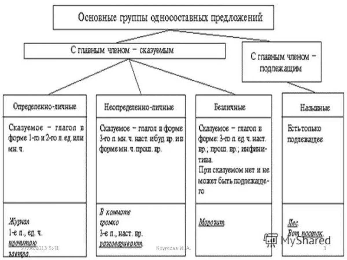 Виды односоставных предложений #35